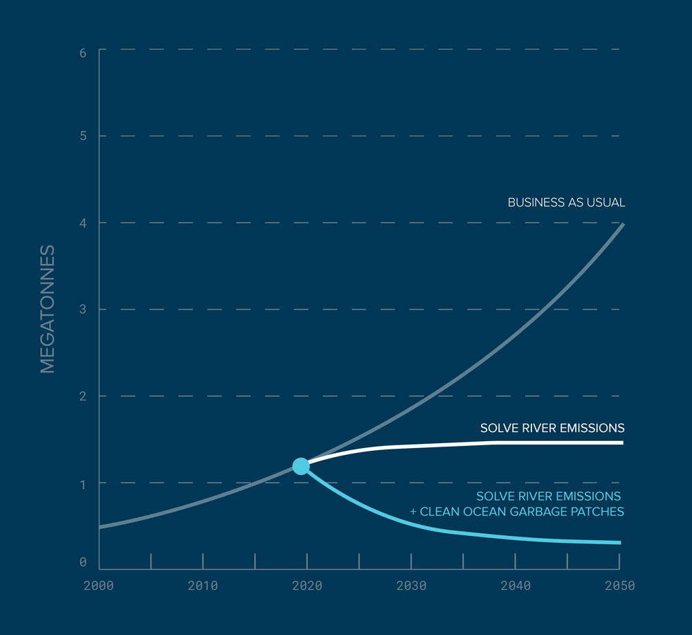 graph of impact