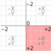 Web coordinate system