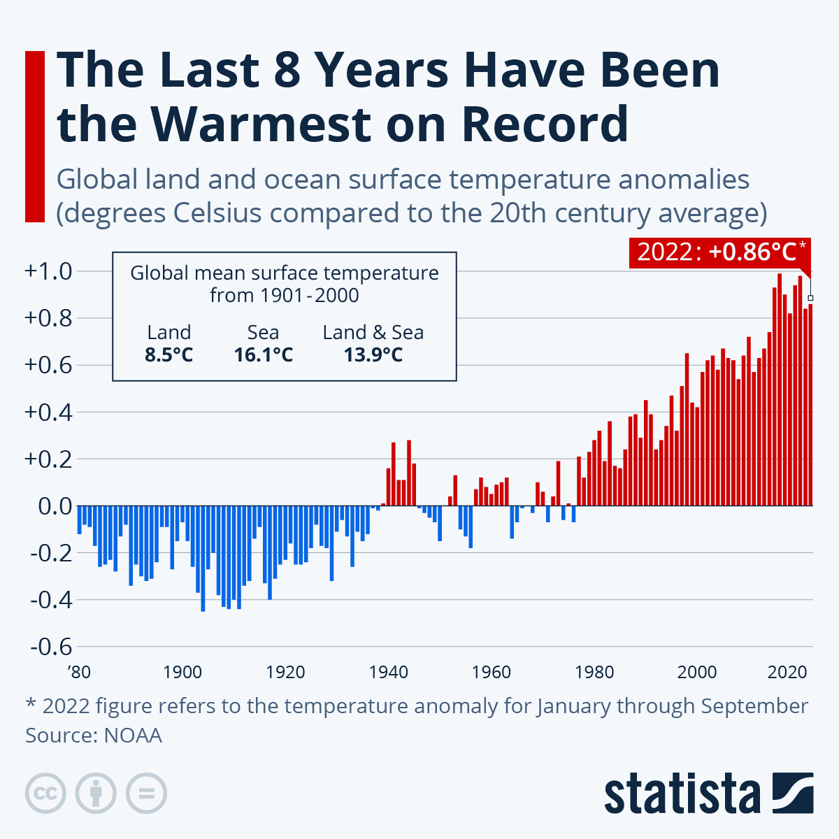 climate