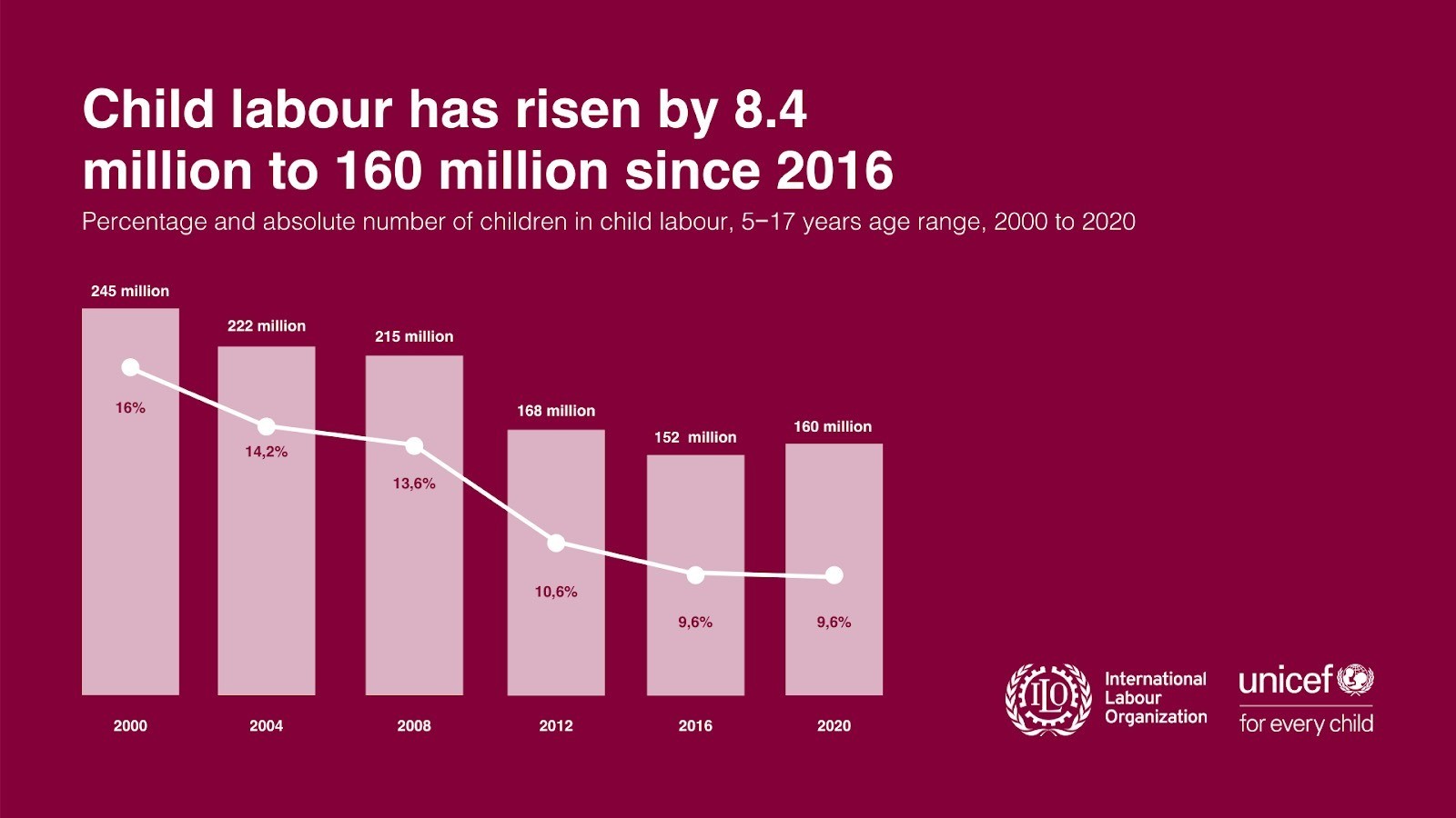 data on child labor