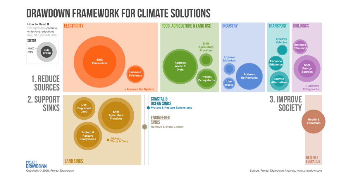 Project Drawdown Summary Chart