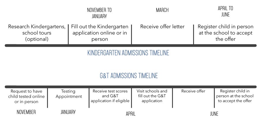 This is a timeline of the Kindergarten and G&T admissions process in NYC public schools