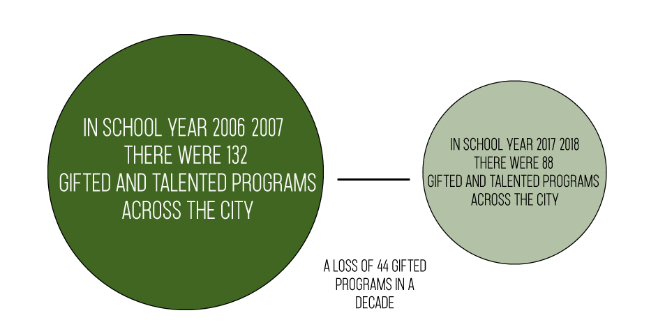 This graphic demonstrates the differences between living a one school district versus another and how this creates disparities between districts that have G&T programs and those that do not