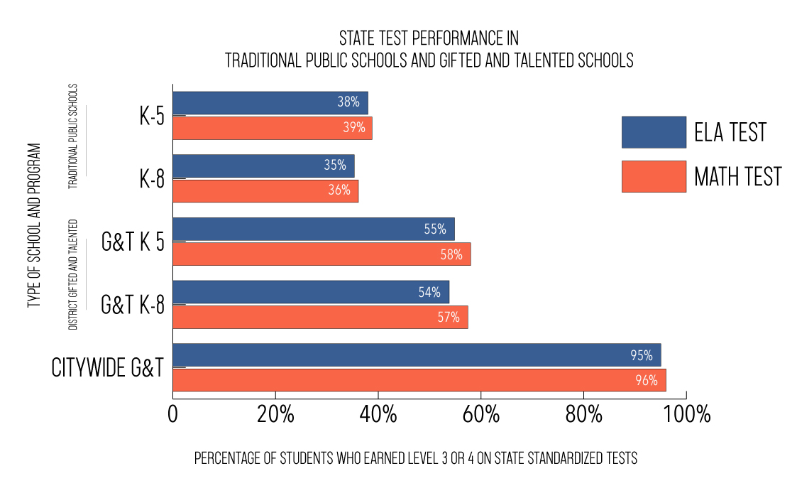 Bar Graph of Standardized Test Performance of G&T programs and Traditional Public Elementary schools