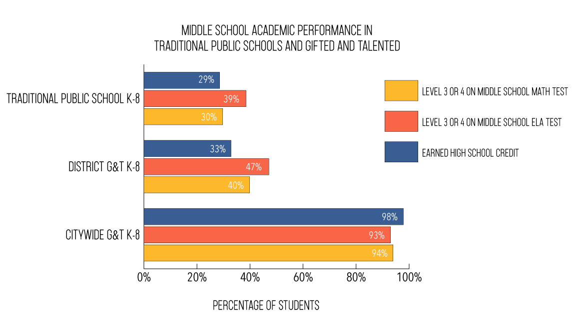 Bar Graph of Standardized Test Performance of G&T programs and Traditional Public Middle schools