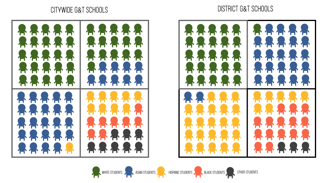 Pictogram of G&T District and Citywide school racial makeup
