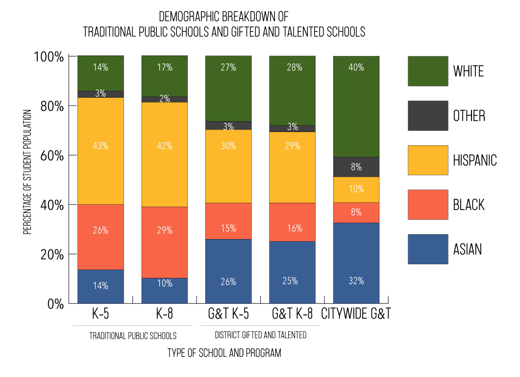 Bar Graph of Demographic Breakdown of G&T programs and Traditional Public schools