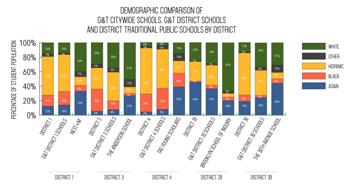 Bar Graph of Demographic Breakdown of G&T programs and Traditional Public schools by District