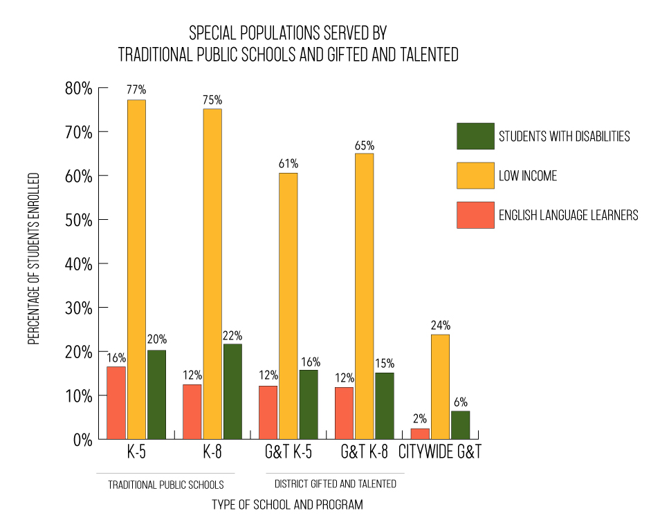 Bar Graph of Special Population Enrollment in G&T programs and Traditional Public schools