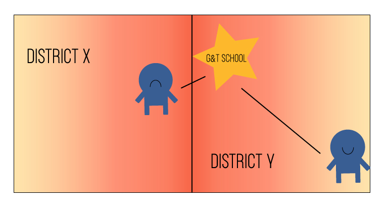 This graphic demonstrates the differences between living a one school district versus another and how this creates disparities between districts that have G&T programs and those that do not.