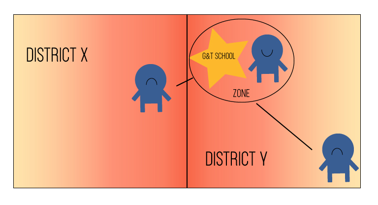 This graphic shows how zone priority for elementary school admissions can mean that students who are not offered G&T seats may still end up in a district G&T school