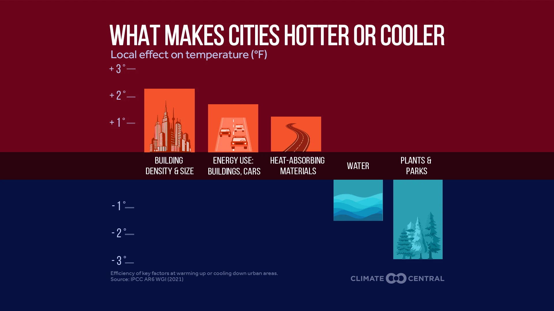 Graphic showing what makes cities hotter or cooler