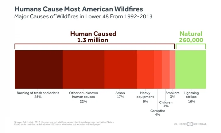 Human Causes of Wildfires
