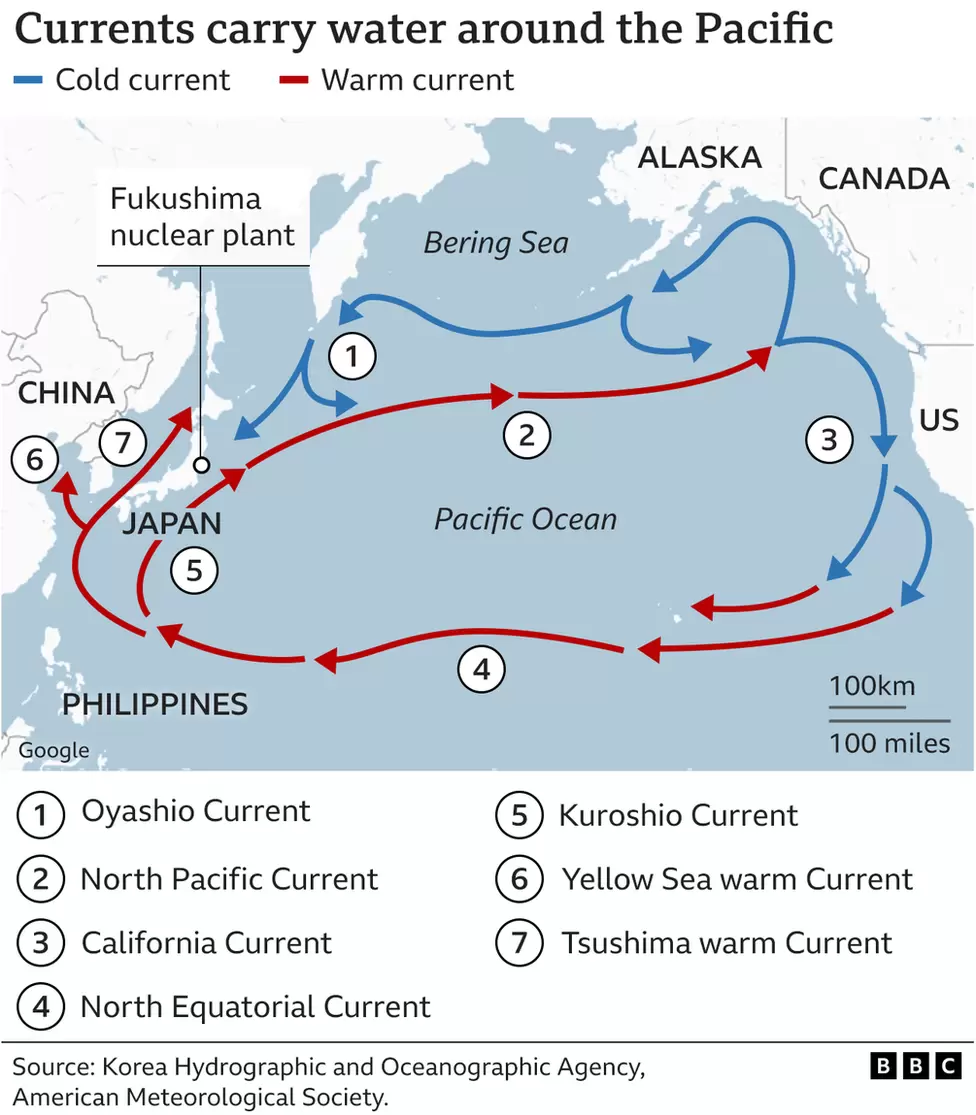 water currents